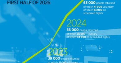 Frontex-supported returns climb in first half of 2026 Frontex-supported returns climb in first half of 2026