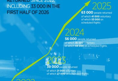 Frontex-supported returns climb in first half of 2026